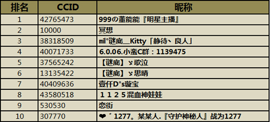 粉丝46万力撑主播 CC年度盛典风云主播终极PK